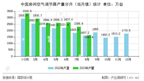 中國房間空氣調(diào)節(jié)器產(chǎn)量分月（當(dāng)月值）統(tǒng)計(jì)