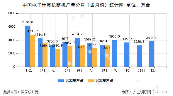 中國電子計算機(jī)整機(jī)產(chǎn)量分月（當(dāng)月值）統(tǒng)計圖