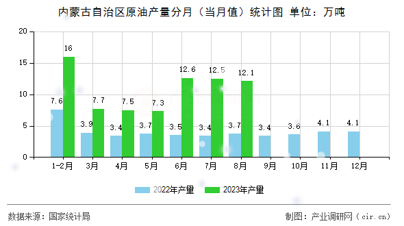 內(nèi)蒙古自治區(qū)原油產(chǎn)量分月（當(dāng)月值）統(tǒng)計(jì)圖