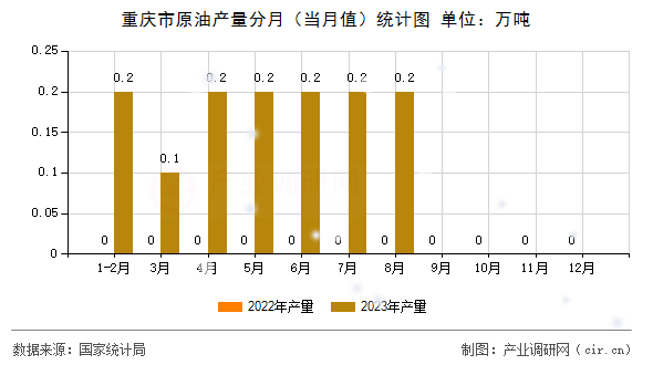 重慶市原油產(chǎn)量分月（當(dāng)月值）統(tǒng)計(jì)圖