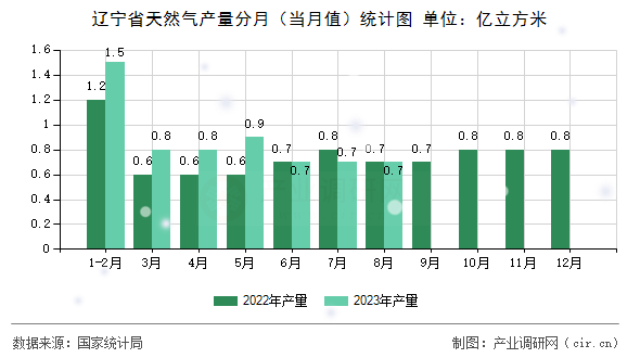遼寧省天然氣產(chǎn)量分月（當(dāng)月值）統(tǒng)計(jì)圖