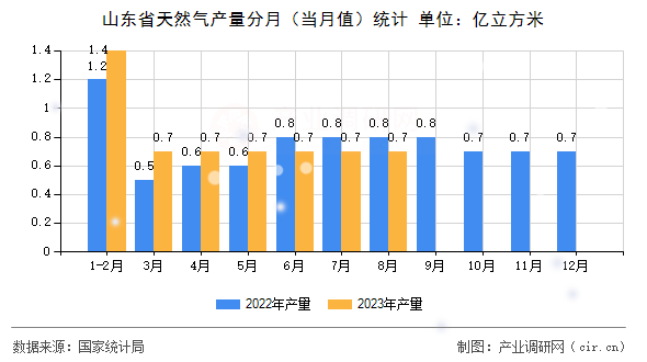 山東省天然氣產(chǎn)量分月（當(dāng)月值）統(tǒng)計(jì)