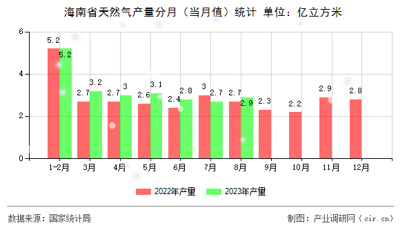 海南省天然氣產(chǎn)量分月（當月值）統(tǒng)計