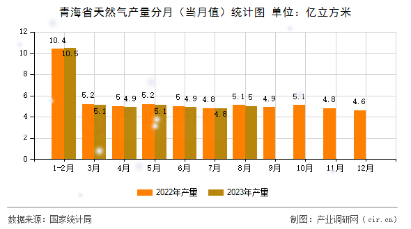 青海省天然氣產(chǎn)量分月（當(dāng)月值）統(tǒng)計圖
