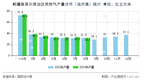 新疆維吾爾自治區(qū)天然氣產量分月（當月值）統計