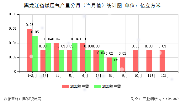 黑龍江省煤層氣產(chǎn)量分月（當(dāng)月值）統(tǒng)計(jì)圖