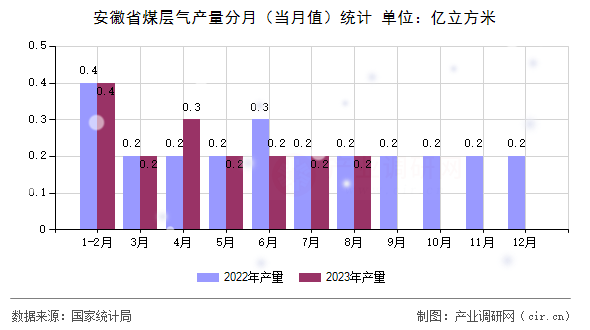安徽省煤層氣產(chǎn)量分月（當月值）統(tǒng)計