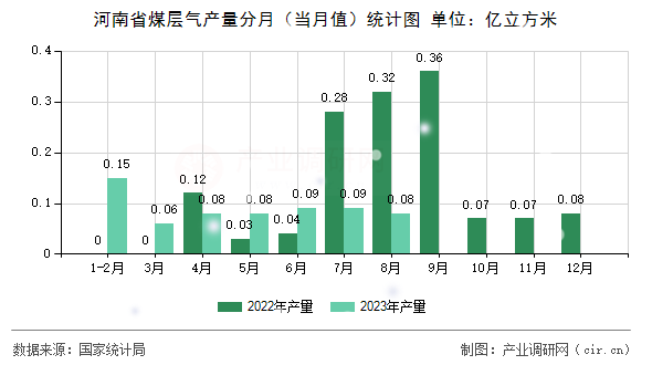 河南省煤層氣產(chǎn)量分月（當(dāng)月值）統(tǒng)計圖