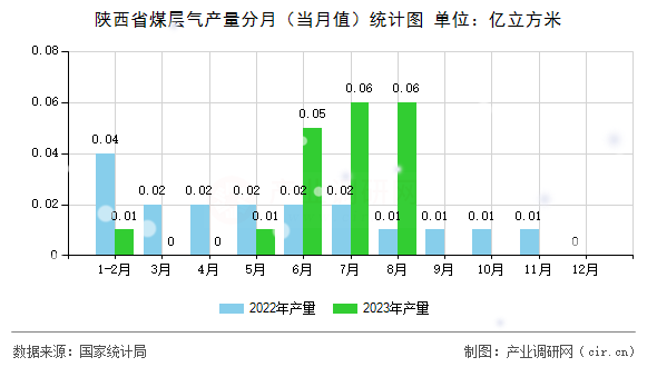 陜西省煤層氣產(chǎn)量分月（當(dāng)月值）統(tǒng)計圖