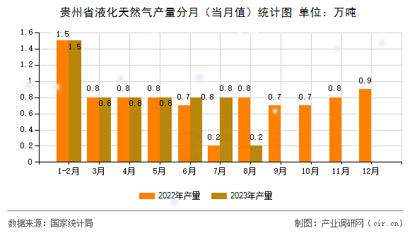 貴州省液化天然氣產(chǎn)量分月（當月值）統(tǒng)計圖