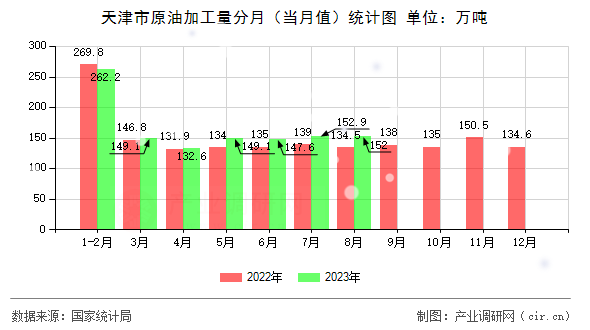 天津市原油加工量分月（當(dāng)月值）統(tǒng)計(jì)圖