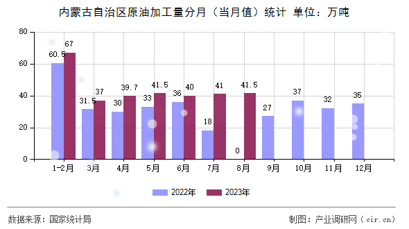 內(nèi)蒙古自治區(qū)原油加工量分月（當月值）統(tǒng)計