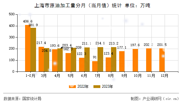 上海市原油加工量分月（當(dāng)月值）統(tǒng)計