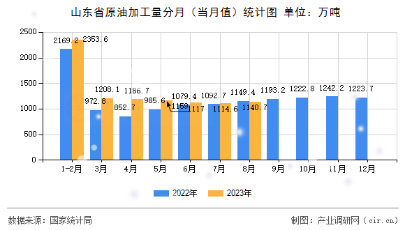 山東省原油加工量分月（當月值）統(tǒng)計圖