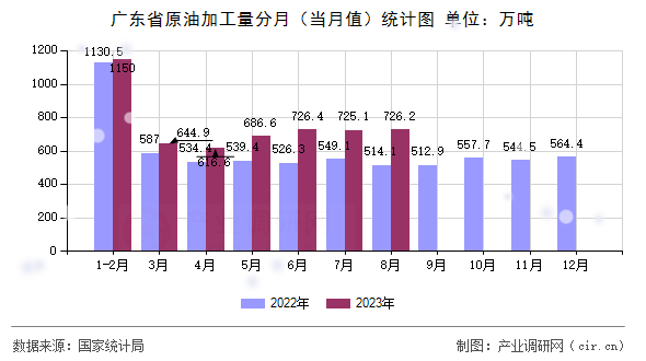 廣東省原油加工量分月（當(dāng)月值）統(tǒng)計(jì)圖