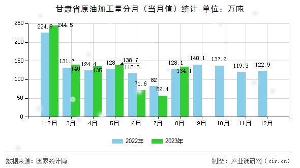 甘肅省原油加工量分月（當(dāng)月值）統(tǒng)計