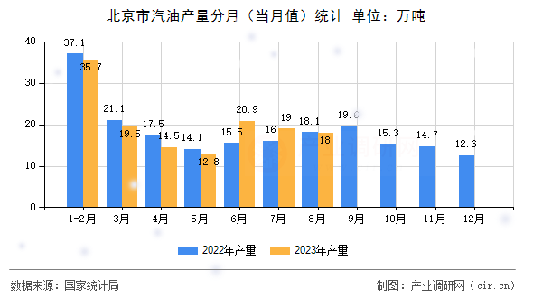 北京市汽油產(chǎn)量分月（當月值）統(tǒng)計