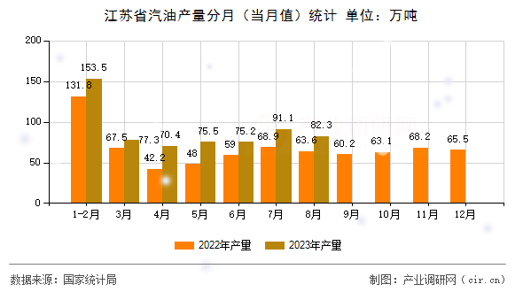 江蘇省汽油產量分月（當月值）統(tǒng)計