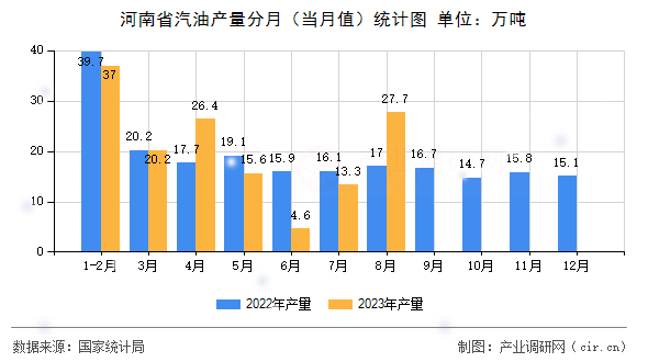 河南省汽油產(chǎn)量分月（當(dāng)月值）統(tǒng)計圖