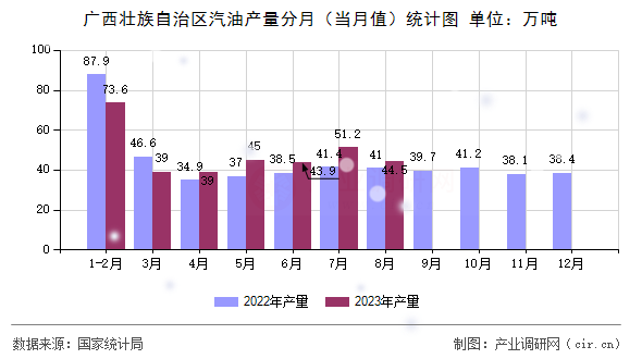 廣西壯族自治區(qū)汽油產(chǎn)量分月（當(dāng)月值）統(tǒng)計圖