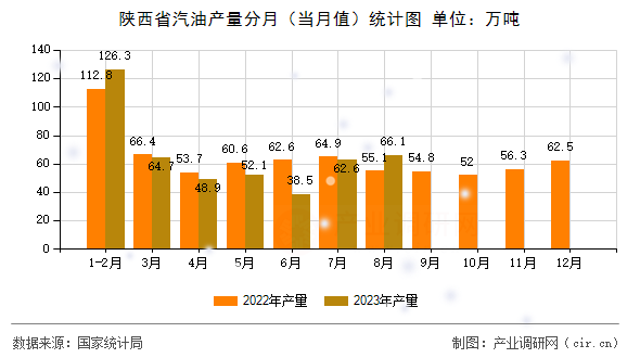 陜西省汽油產(chǎn)量分月（當月值）統(tǒng)計圖