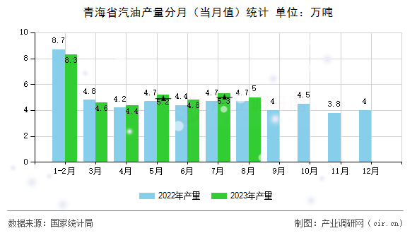 青海省汽油產(chǎn)量分月（當(dāng)月值）統(tǒng)計(jì)