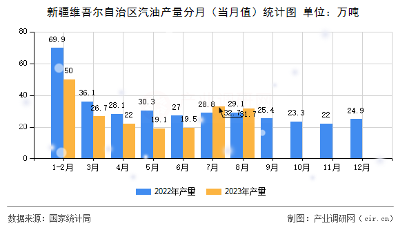 新疆維吾爾自治區(qū)汽油產(chǎn)量分月（當(dāng)月值）統(tǒng)計圖