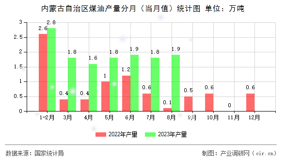 內(nèi)蒙古自治區(qū)煤油產(chǎn)量分月（當(dāng)月值）統(tǒng)計(jì)圖