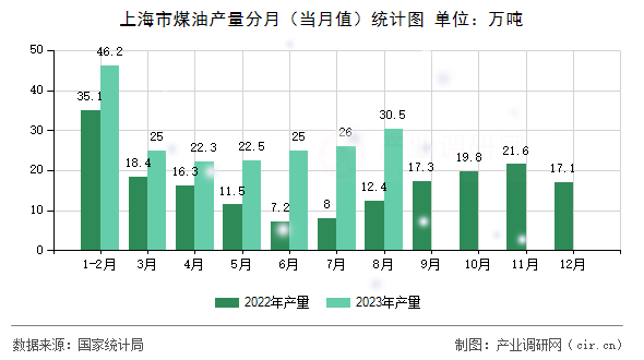 上海市煤油產(chǎn)量分月（當(dāng)月值）統(tǒng)計圖