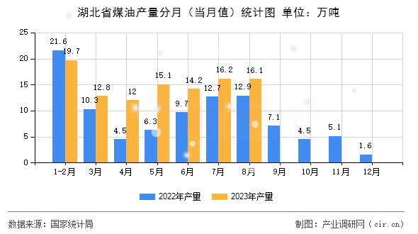 湖北省煤油產量分月（當月值）統(tǒng)計圖