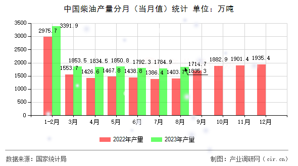 中國(guó)柴油產(chǎn)量分月（當(dāng)月值）統(tǒng)計(jì)