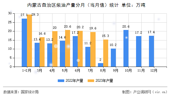 內(nèi)蒙古自治區(qū)柴油產(chǎn)量分月（當月值）統(tǒng)計
