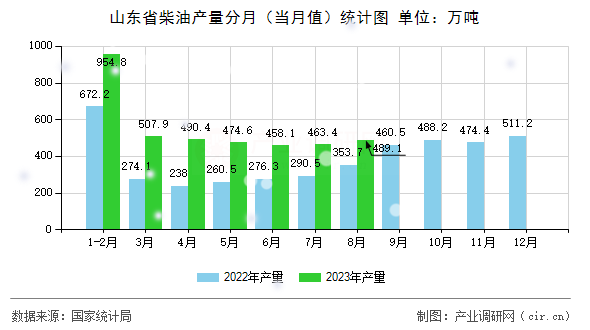 山東省柴油產(chǎn)量分月（當(dāng)月值）統(tǒng)計(jì)圖