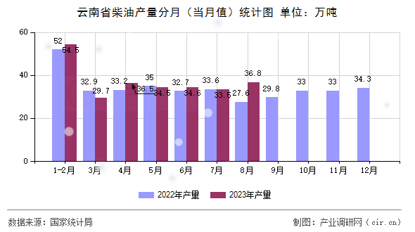 云南省柴油產(chǎn)量分月（當月值）統(tǒng)計圖
