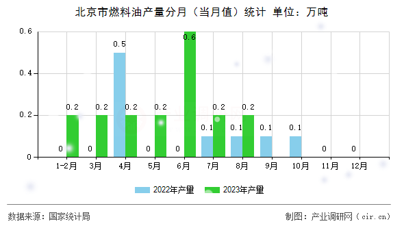 北京市燃料油產量分月（當月值）統(tǒng)計