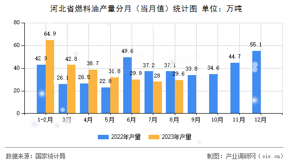 河北省燃料油產(chǎn)量分月（當月值）統(tǒng)計圖