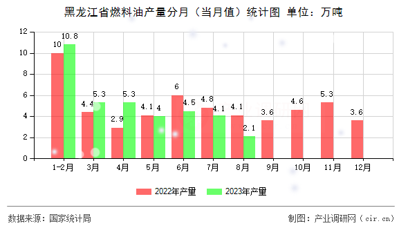黑龍江省燃料油產(chǎn)量分月（當(dāng)月值）統(tǒng)計(jì)圖
