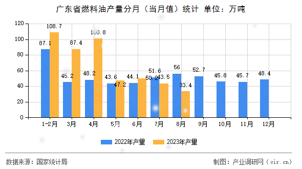 廣東省燃料油產(chǎn)量分月（當(dāng)月值）統(tǒng)計(jì)