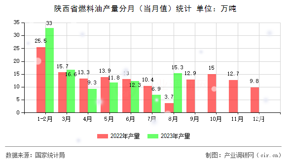 陜西省燃料油產(chǎn)量分月（當月值）統(tǒng)計