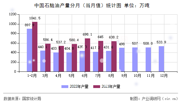 中國石腦油產(chǎn)量分月（當(dāng)月值）統(tǒng)計(jì)圖