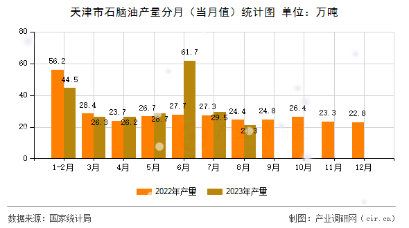 天津市石腦油產(chǎn)量分月（當(dāng)月值）統(tǒng)計圖
