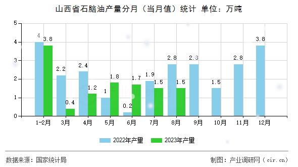 山西省石腦油產(chǎn)量分月（當月值）統(tǒng)計