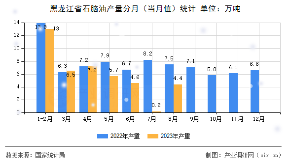 黑龍江省石腦油產(chǎn)量分月（當(dāng)月值）統(tǒng)計