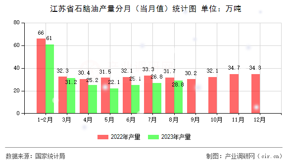 江蘇省石腦油產(chǎn)量分月（當月值）統(tǒng)計圖