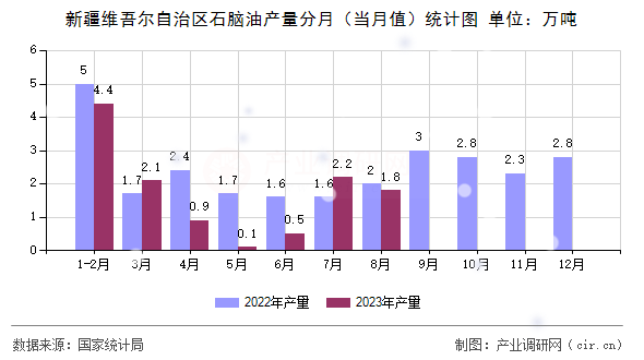 新疆維吾爾自治區(qū)石腦油產(chǎn)量分月（當(dāng)月值）統(tǒng)計圖