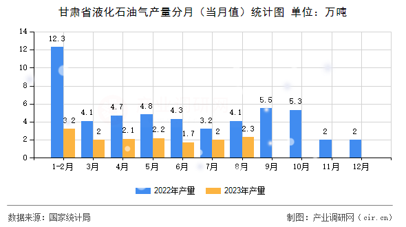 甘肅省液化石油氣產(chǎn)量分月（當(dāng)月值）統(tǒng)計(jì)圖
