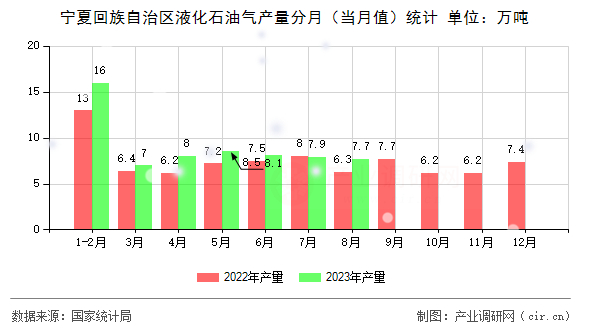 寧夏回族自治區(qū)液化石油氣產(chǎn)量分月（當(dāng)月值）統(tǒng)計(jì)