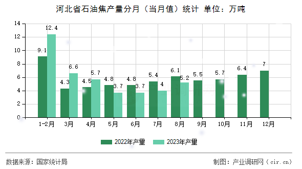 河北省石油焦產(chǎn)量分月（當月值）統(tǒng)計