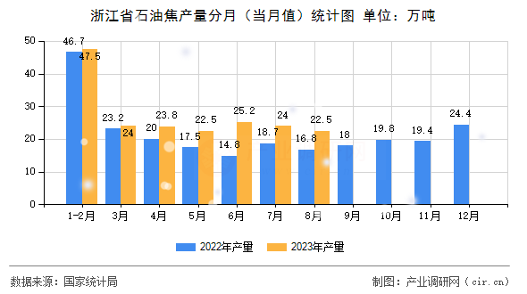 浙江省石油焦產(chǎn)量分月（當(dāng)月值）統(tǒng)計圖