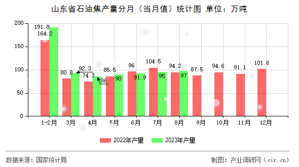 山東省石油焦產(chǎn)量分月（當(dāng)月值）統(tǒng)計圖